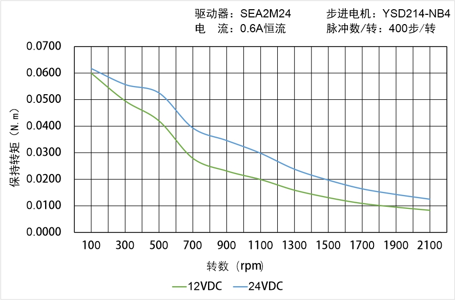 英士达机电 YSD214-NB4矩频曲线图